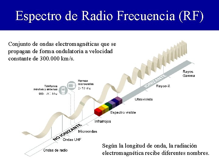 Espectro de Radio Frecuencia (RF) Conjunto de ondas electromagnéticas que se propagan de forma