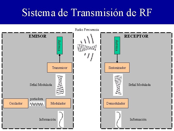 Sistema de Transmisión de RF Radio Frecuencia EMISOR RECEPTOR Antena Transmisor Sintonizador Señal Modulada