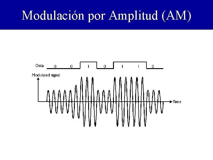 Modulación por Amplitud (AM) 