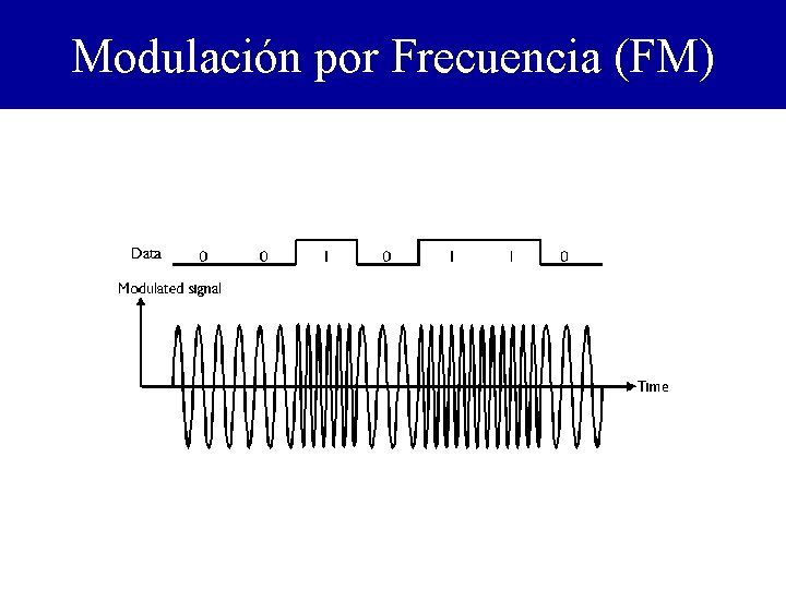 Modulación por Frecuencia (FM) 