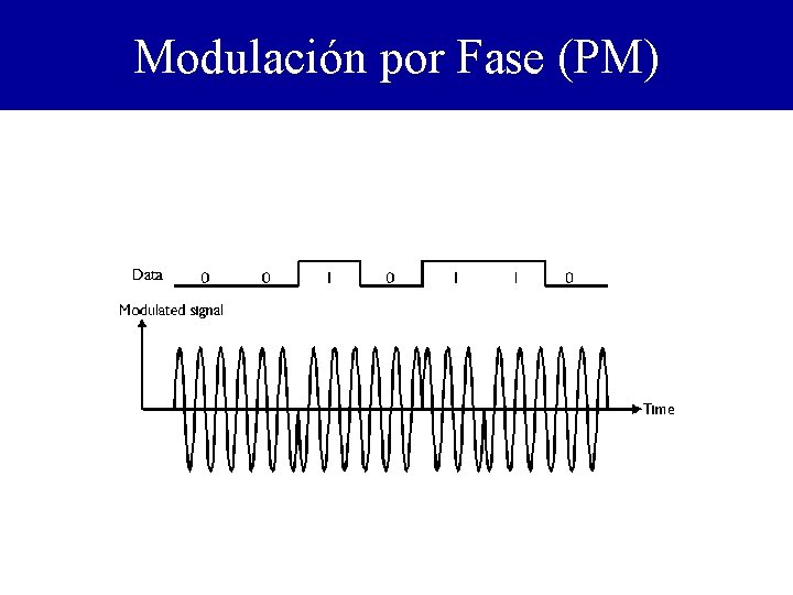 Modulación por Fase (PM) 