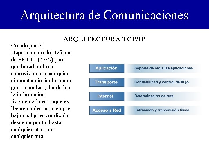 Arquitectura de Comunicaciones ARQUITECTURA TCP/IP Creado por el Departamento de Defensa de EE. UU.