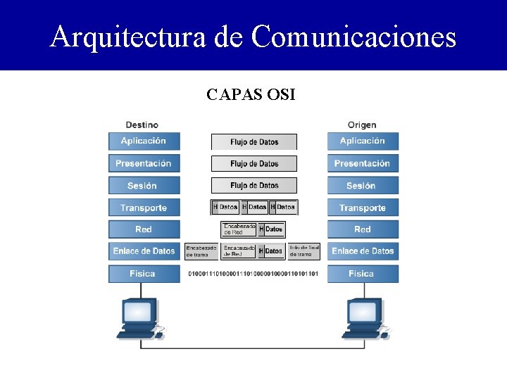 Arquitectura de Comunicaciones CAPAS OSI 