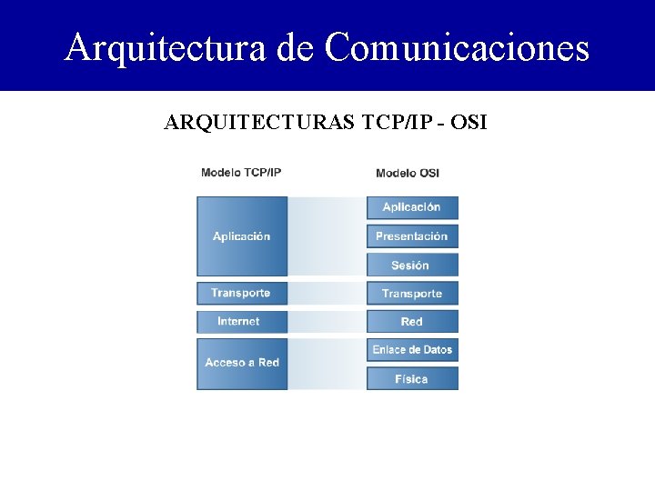 Arquitectura de Comunicaciones ARQUITECTURAS TCP/IP - OSI 