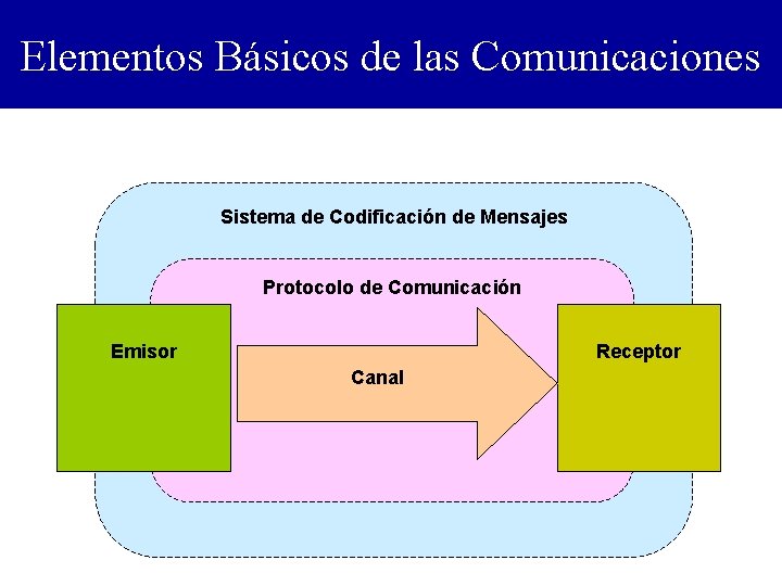 Elementos Básicos de las Comunicaciones Sistema de Codificación de Mensajes Protocolo de Comunicación Emisor