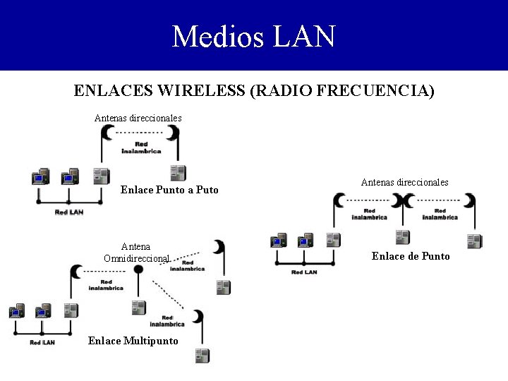 Medios LAN ENLACES WIRELESS (RADIO FRECUENCIA) Antenas direccionales Enlace Punto a Puto Antena Omnidireccional
