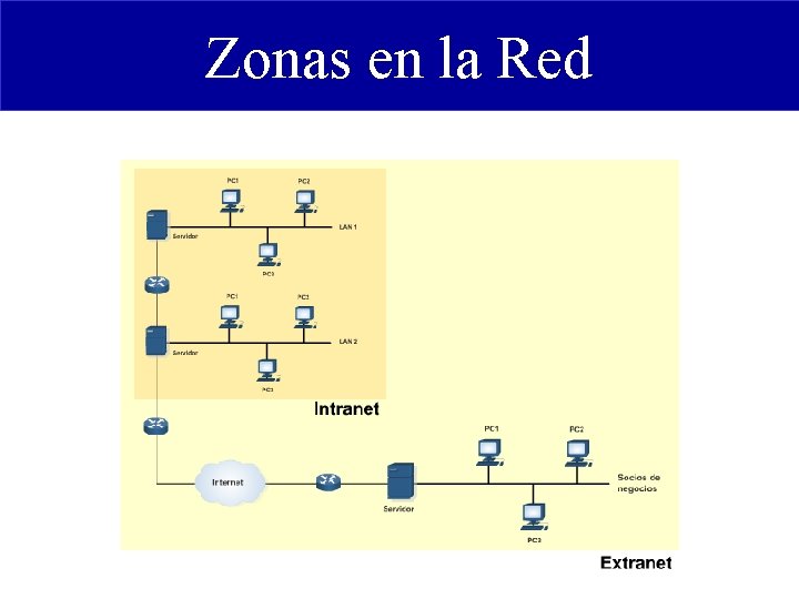 Zonas en la Red 