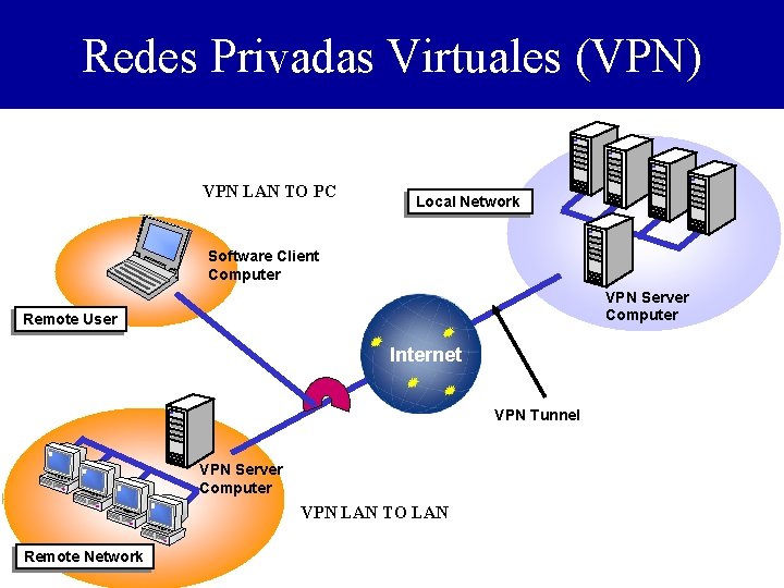 Redes Privadas Virtuales (VPN) VPN LAN TO PC Local Network Software Client Computer VPN