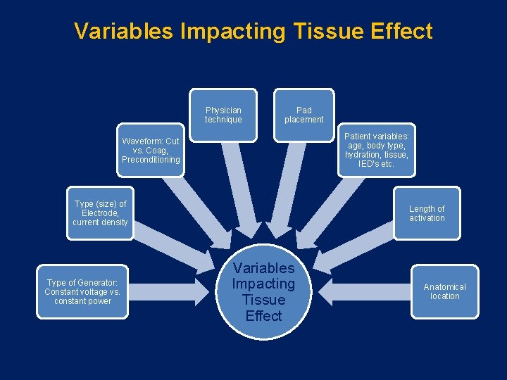 Variables Impacting Tissue Effect Physician technique Pad placement Patient variables: age, body type, hydration,