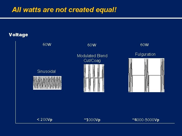 All watts are not created equal! Voltage 60 W Modulated Blend Cut/Coag 60 W