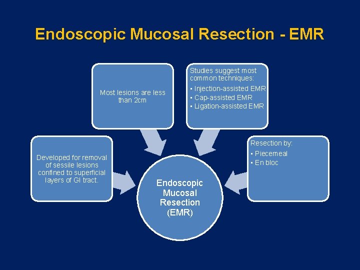 Endoscopic Mucosal Resection - EMR Most lesions are less than 2 cm Studies suggest