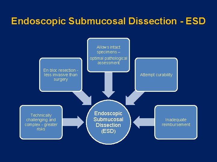 Endoscopic Submucosal Dissection - ESD Allows intact specimens – optimal pathological assessment En bloc