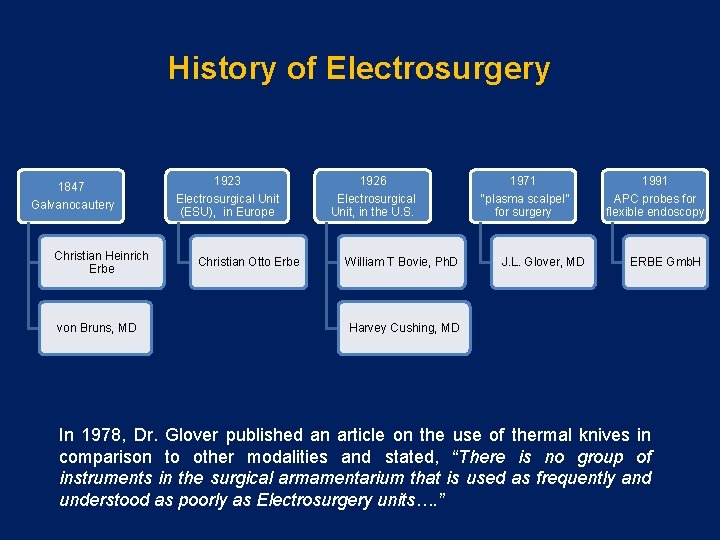 History of Electrosurgery 1847 Galvanocautery Christian Heinrich Erbe von Bruns, MD 1923 1926 1971