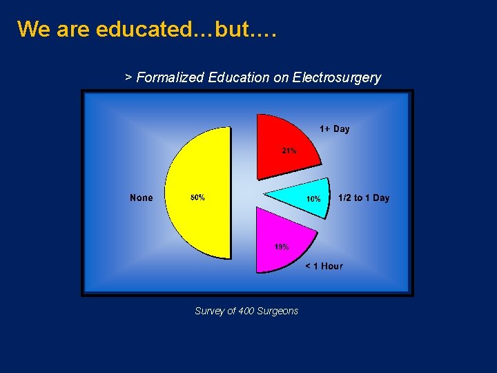 We are educated…but…. > Formalized Education on Electrosurgery Survey of 400 Surgeons 