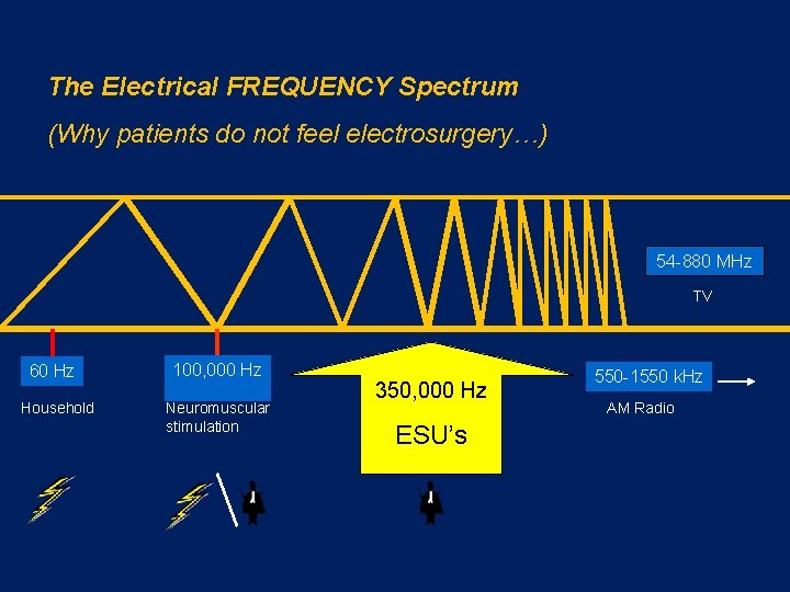 The Electrical FREQUENCY Spectrum (Why patients do not feel electrosurgery…) 54 -880 MHz TV
