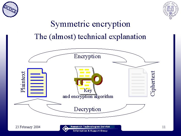 Symmetric encryption The (almost) technical explanation Key and encryption algorithm Ciphertext Plaintext Encryption Decryption