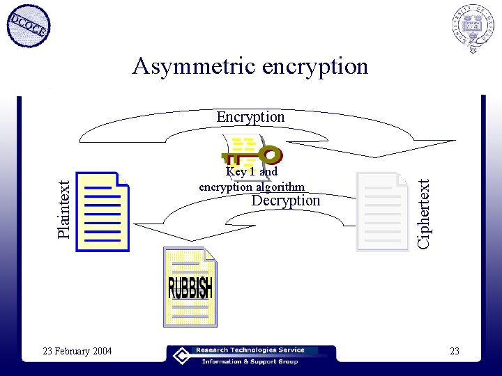 Asymmetric encryption 23 February 2004 Key 1 and encryption algorithm Decryption Ciphertext Plaintext Encryption