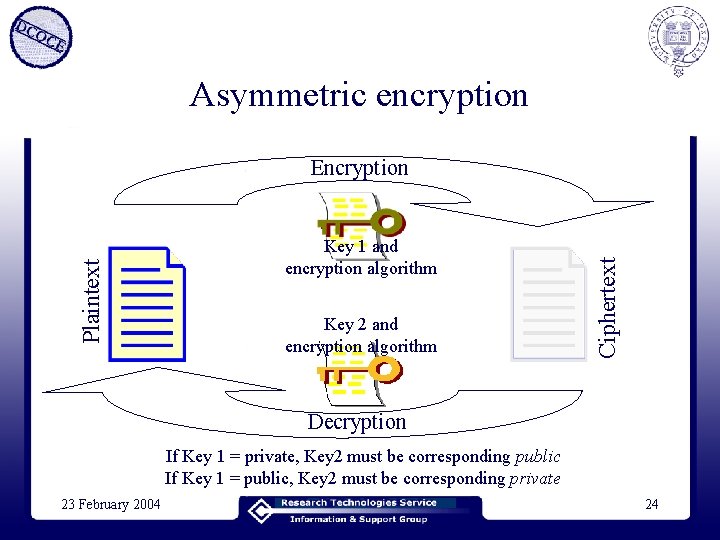 Asymmetric encryption Key 1 and encryption algorithm Key 2 and encryption algorithm Ciphertext Plaintext