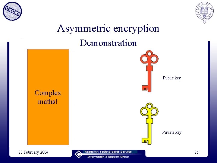 Asymmetric encryption Demonstration Public key Complex maths! Private key 23 February 2004 26 