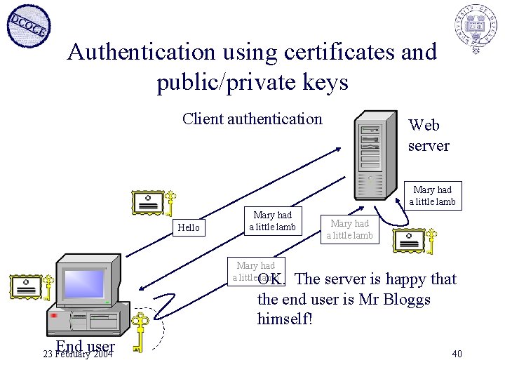 Authentication using certificates and public/private keys Client authentication Web server Mary had a little