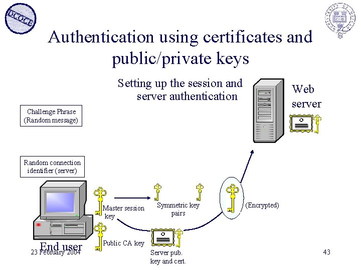 Authentication using certificates and public/private keys Setting up the session and server authentication Web