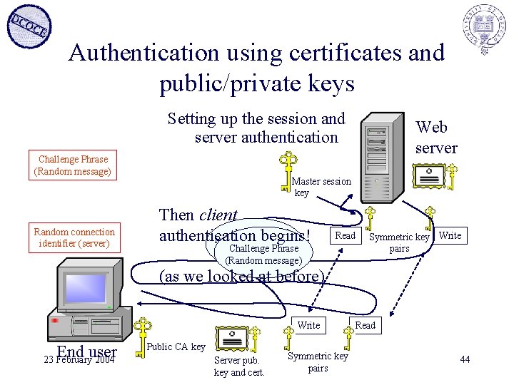 Authentication using certificates and public/private keys Setting up the session and server authentication Challenge