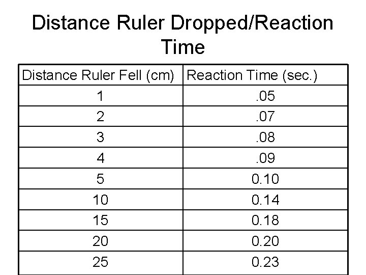 Distance Ruler Dropped/Reaction Time Distance Ruler Fell (cm) Reaction Time (sec. ) 1. 05