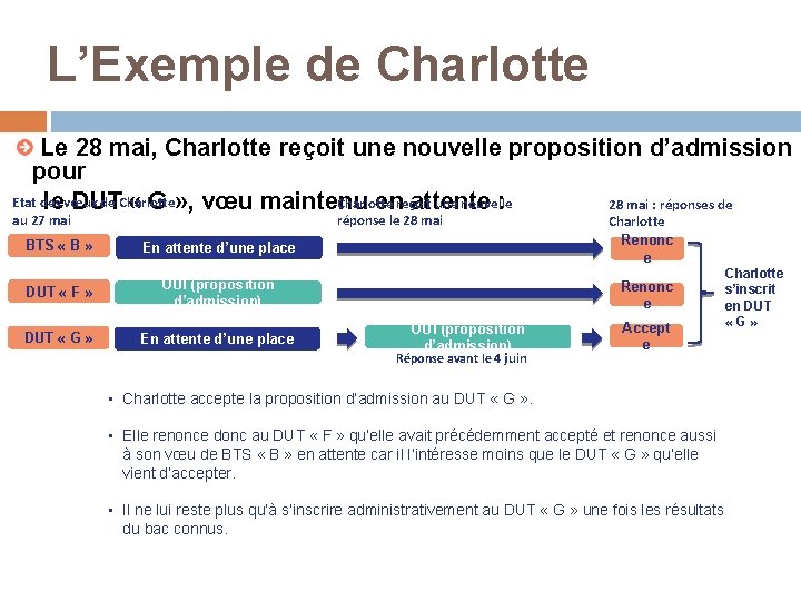 L’Exemple de Charlotte Le 28 mai, Charlotte reçoit une nouvelle proposition d’admission pour Etat