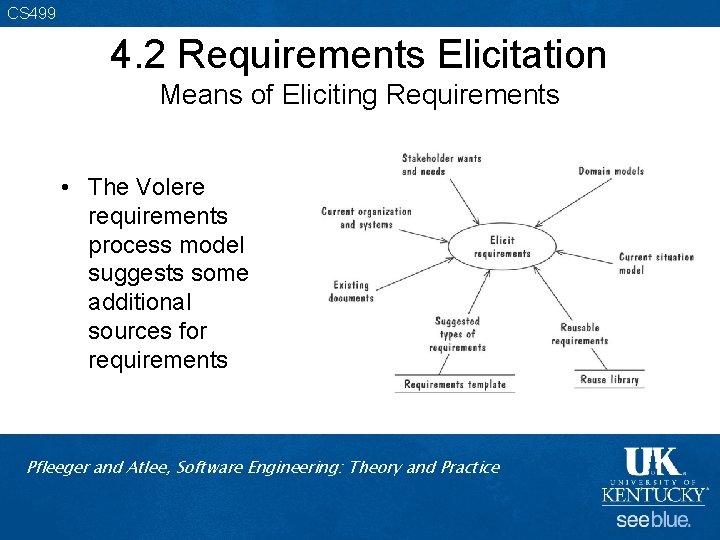 CS 499 4. 2 Requirements Elicitation Means of Eliciting Requirements • The Volere requirements