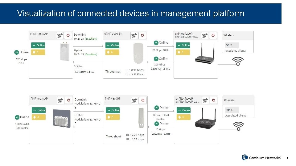 Visualization of connected devices in management platform 6 