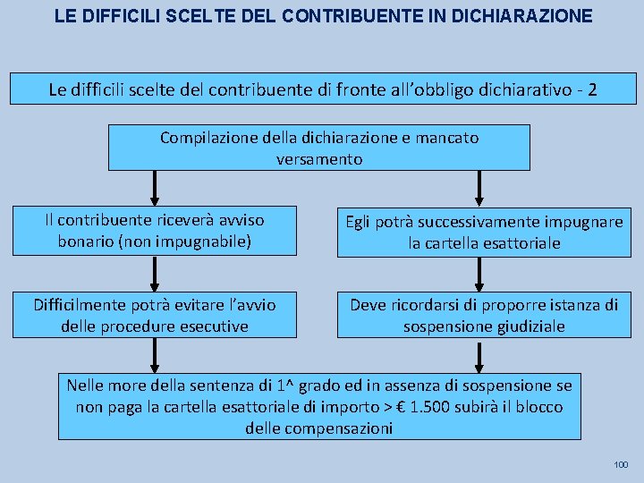 LE DIFFICILI SCELTE DEL CONTRIBUENTE IN DICHIARAZIONE Le difficili scelte del contribuente di fronte