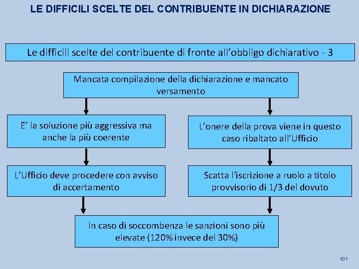 LE DIFFICILI SCELTE DEL CONTRIBUENTE IN DICHIARAZIONE Le difficili scelte del contribuente di fronte