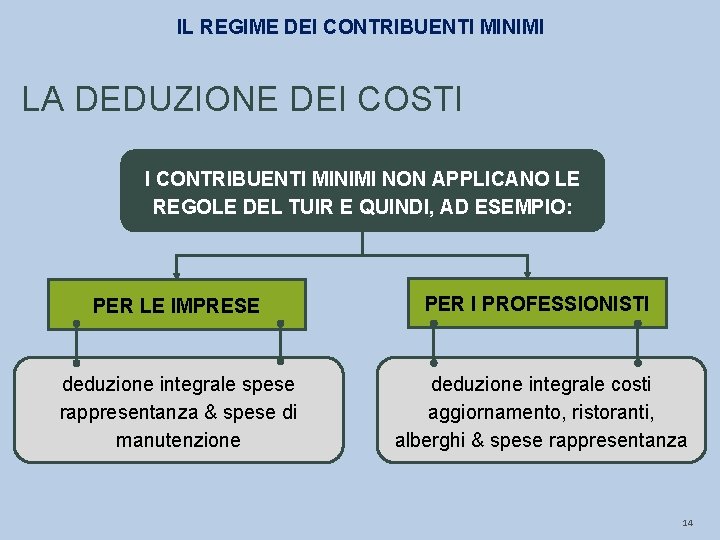 IL REGIME DEI CONTRIBUENTI MINIMI LA DEDUZIONE DEI COSTI I CONTRIBUENTI MINIMI NON APPLICANO