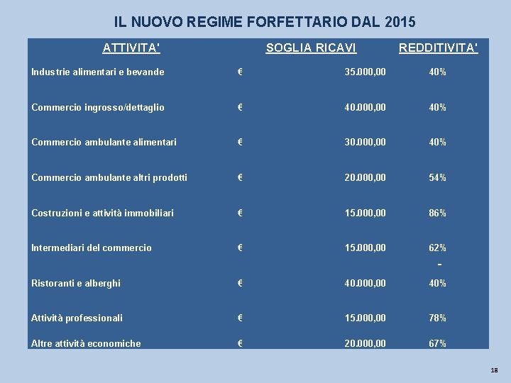 IL NUOVO REGIME FORFETTARIO DAL 2015 ATTIVITA' SOGLIA RICAVI REDDITIVITA' Industrie alimentari e bevande