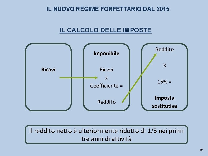 IL NUOVO REGIME FORFETTARIO DAL 2015 IL CALCOLO DELLE IMPOSTE Imponibile Ricavi x Coefficiente