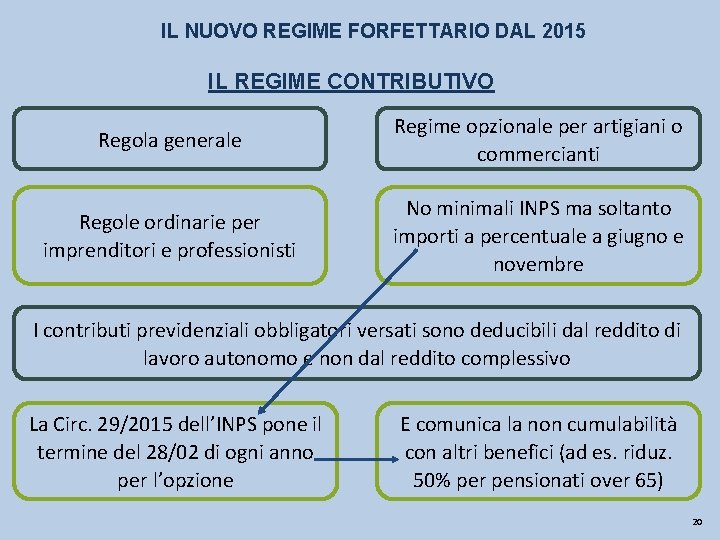 IL NUOVO REGIME FORFETTARIO DAL 2015 IL REGIME CONTRIBUTIVO Regola generale Regime opzionale per