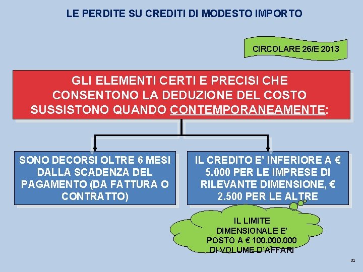 LE PERDITE SU CREDITI DI MODESTO IMPORTO CIRCOLARE 26/E 2013 GLI ELEMENTI CERTI E