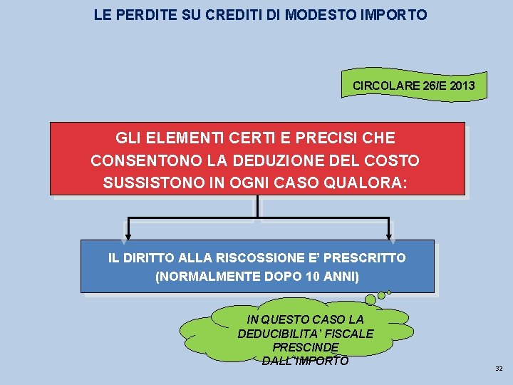 LE PERDITE SU CREDITI DI MODESTO IMPORTO CIRCOLARE 26/E 2013 GLI ELEMENTI CERTI E