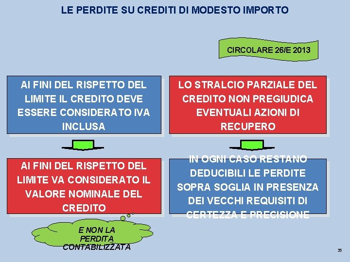 LE PERDITE SU CREDITI DI MODESTO IMPORTO CIRCOLARE 26/E 2013 AI FINI DEL RISPETTO