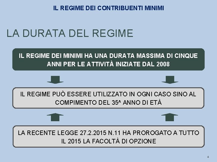 IL REGIME DEI CONTRIBUENTI MINIMI LA DURATA DEL REGIME IL REGIME DEI MINIMI HA