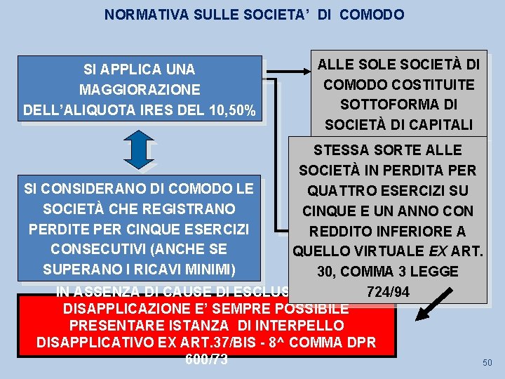 NORMATIVA SULLE SOCIETA’ DI COMODO SI APPLICA UNA MAGGIORAZIONE DELL’ALIQUOTA IRES DEL 10, 50%