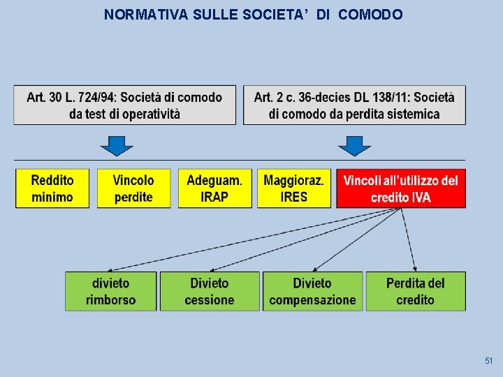 NORMATIVA SULLE SOCIETA’ DI COMODO 51 