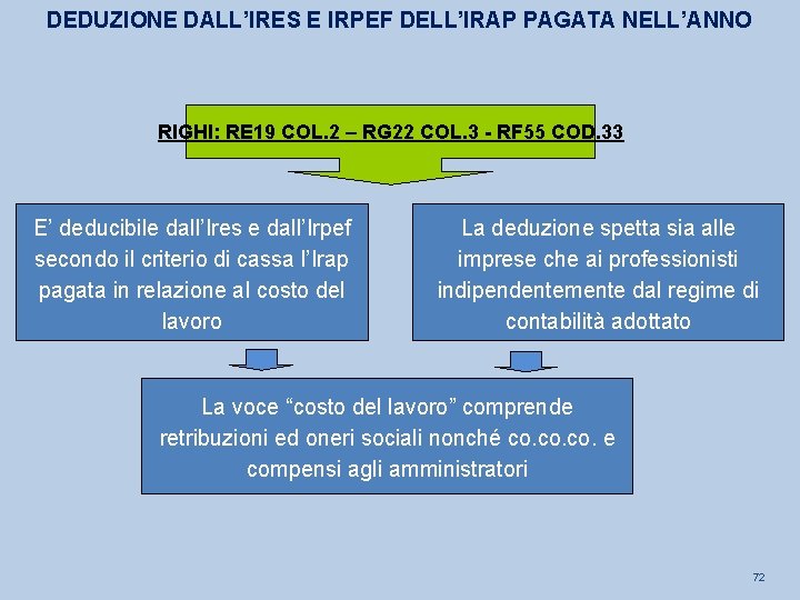 DEDUZIONE DALL’IRES E IRPEF DELL’IRAP PAGATA NELL’ANNO RIGHI: RE 19 COL. 2 – RG