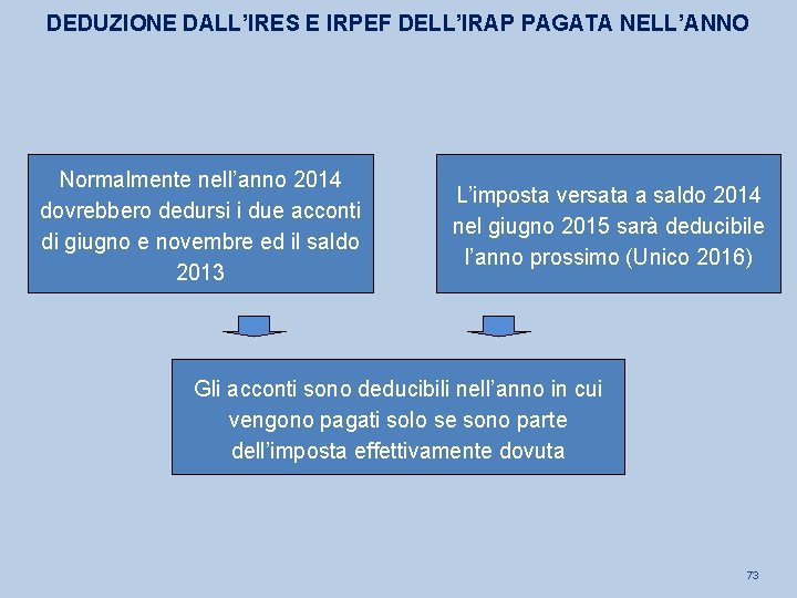 DEDUZIONE DALL’IRES E IRPEF DELL’IRAP PAGATA NELL’ANNO Normalmente nell’anno 2014 dovrebbero dedursi i due