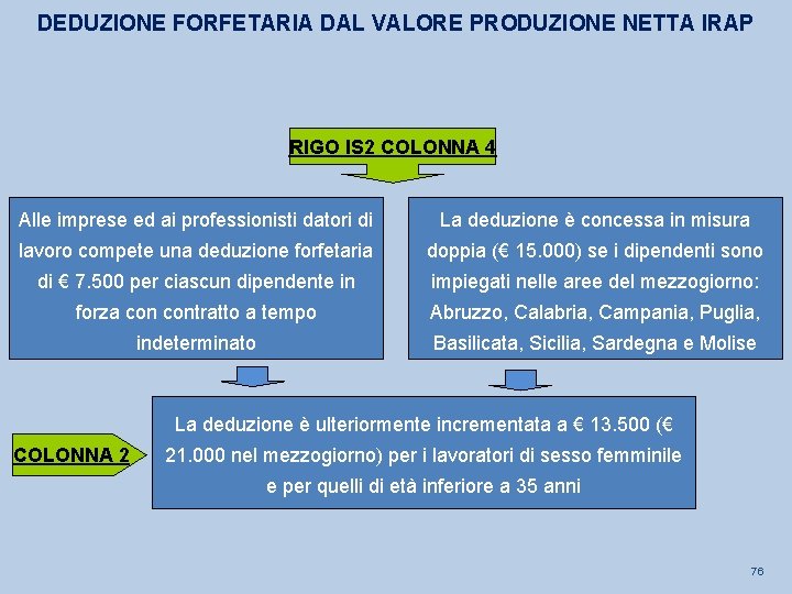 DEDUZIONE FORFETARIA DAL VALORE PRODUZIONE NETTA IRAP RIGO IS 2 COLONNA 4 Alle imprese