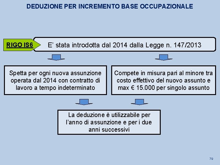 DEDUZIONE PER INCREMENTO BASE OCCUPAZIONALE RIGO IS 6 E’ stata introdotta dal 2014 dalla