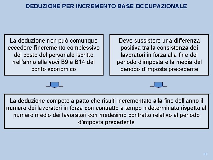 DEDUZIONE PER INCREMENTO BASE OCCUPAZIONALE La deduzione non può comunque eccedere l’incremento complessivo del