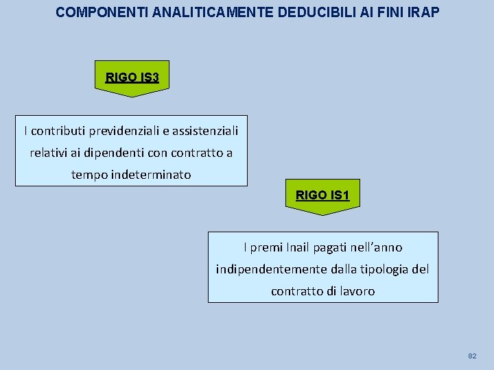 COMPONENTI ANALITICAMENTE DEDUCIBILI AI FINI IRAP RIGO IS 3 I contributi previdenziali e assistenziali