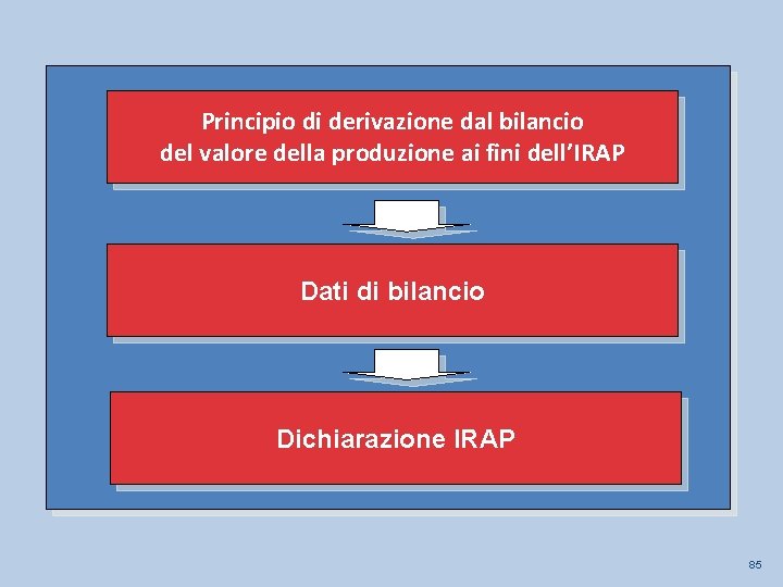 Principio di derivazione dal bilancio del valore della produzione ai fini dell’IRAP Dati di