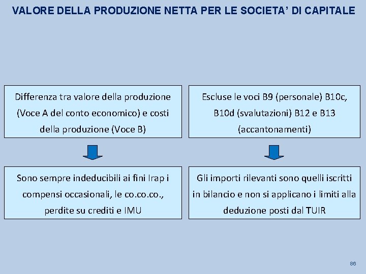 VALORE DELLA PRODUZIONE NETTA PER LE SOCIETA’ DI CAPITALE Differenza tra valore della produzione